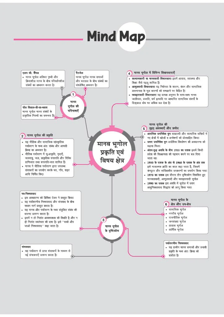 All in One Geography (Bhugol) Class 12 for CBSE Exam 2026-27 | NCERT Based Complete Theory, Practice Exercises, CBQs, A-R, Sample Papers & Mind Maps | Revised Edition as per Latest Syllabus - Image 8