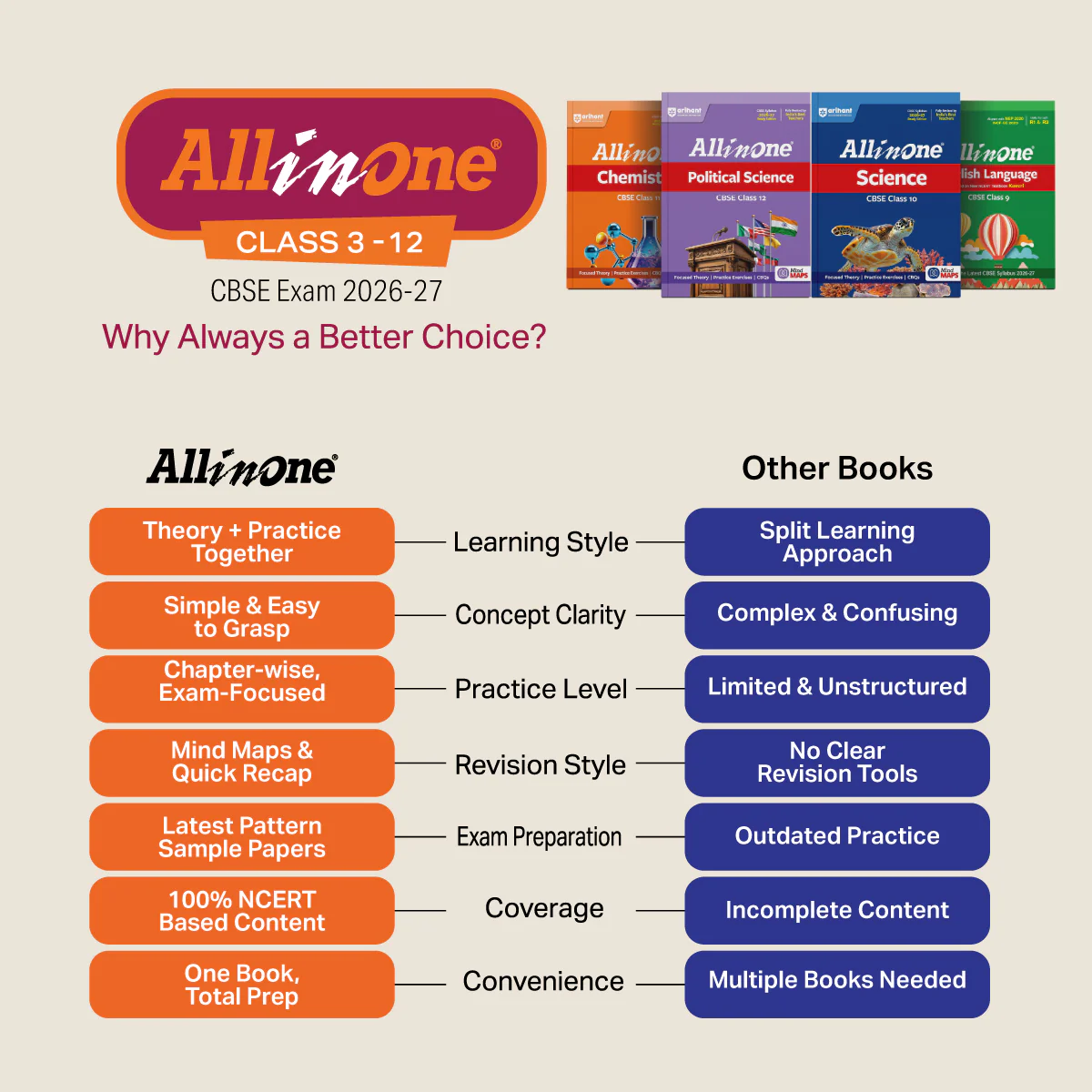 All in One Science (Exploration) Class 9 for CBSE Exam 2026-27 | NCERT Based Complete Theory, Practice Exercises, CBQs, A-R, Sample Papers & Mind Maps | Revised Edition as per Latest Syllabus - Image 2