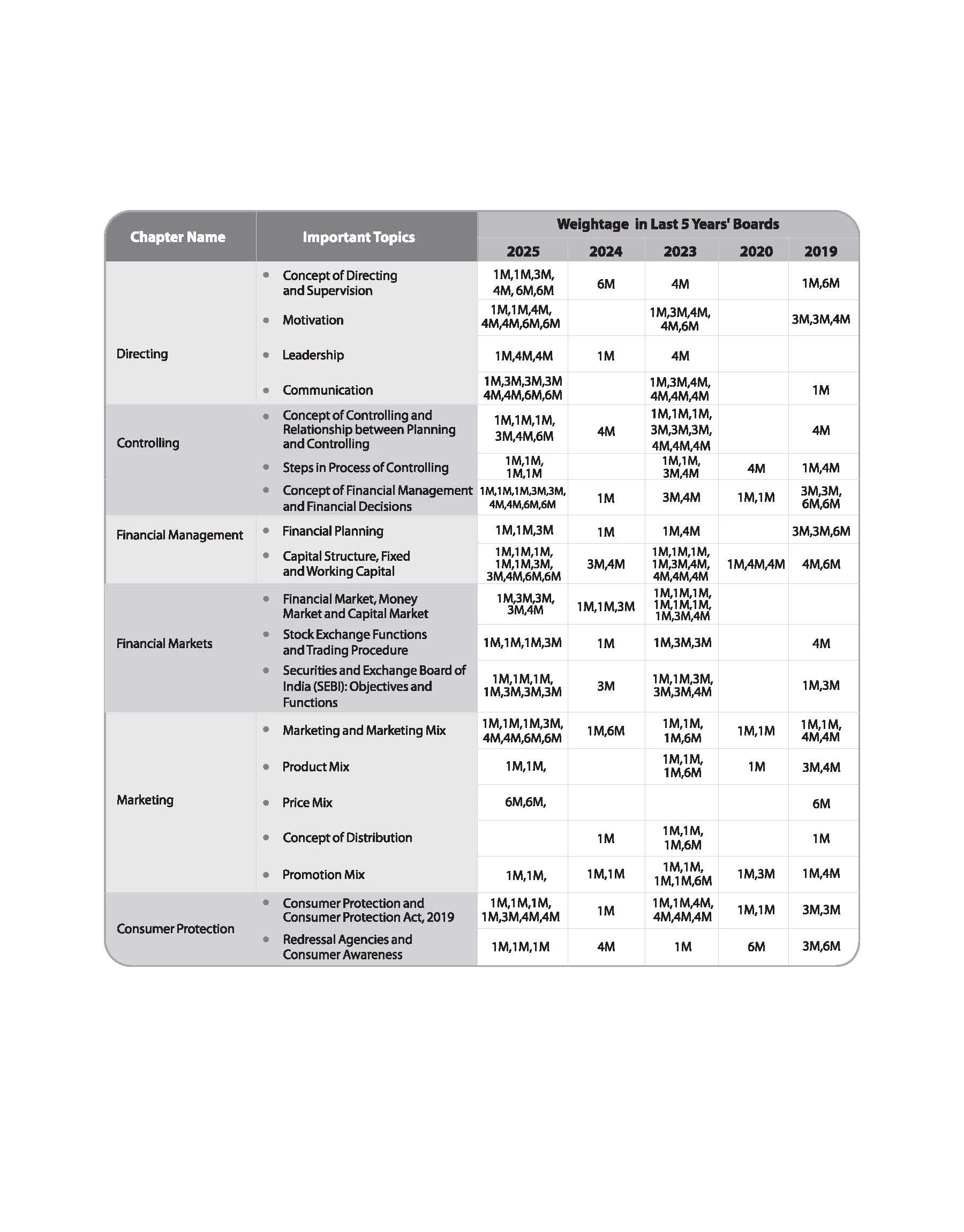 CBSE Chapterwise-Question Bank (2025 - 2016) Bussiness Studies Class 12th Exam | Value Points, Concept Enhancer & Common Mistakes | English Medium - Image 4