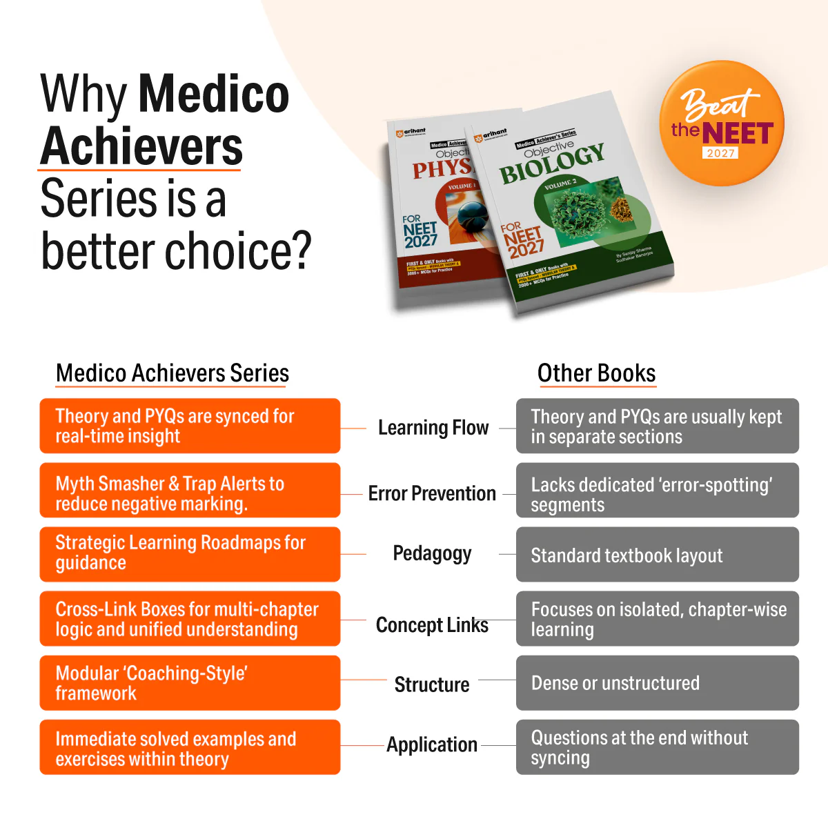 Objective Chemistry Volume 1 for NEET 2027 | Medico Achiever’s Series | 2000+ MCQs with PYQs Synced Modular Theory | Fully Revised NEET Preparation Book by Dr. RK Gupta - Image 2