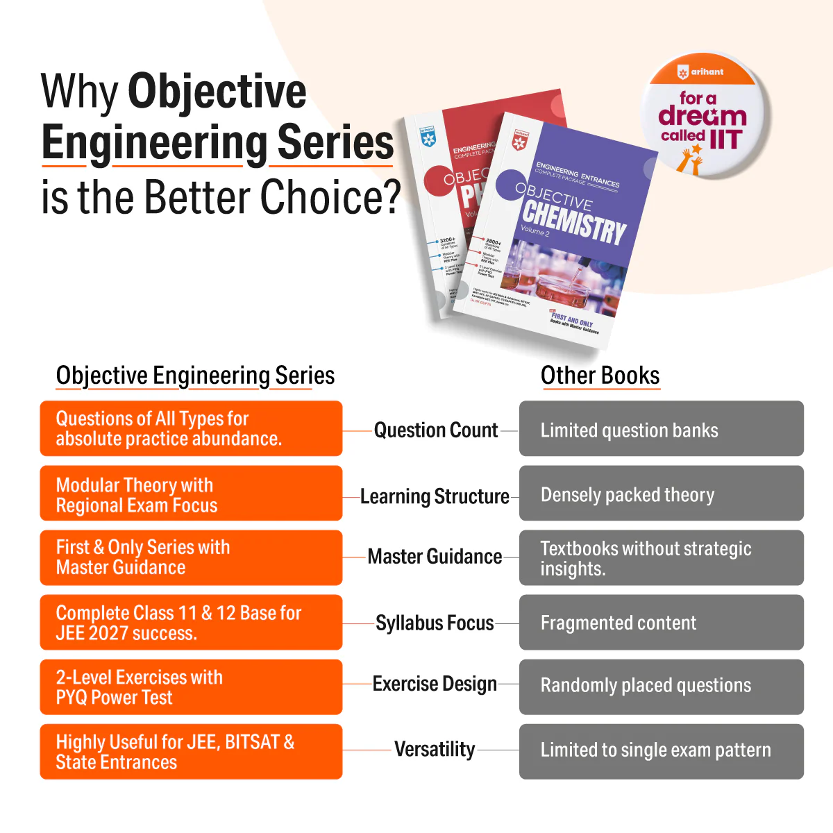 Objective Physics Vol. 1 | Engineering Entrances | 3200+ Questions, Modular Theory & REE Plus, PYQ-Based 2-Level Exercises | For JEE Main & Advanced, BITSAT, MHT-CET, VIEEE & All Engineering Entrances - Image 3