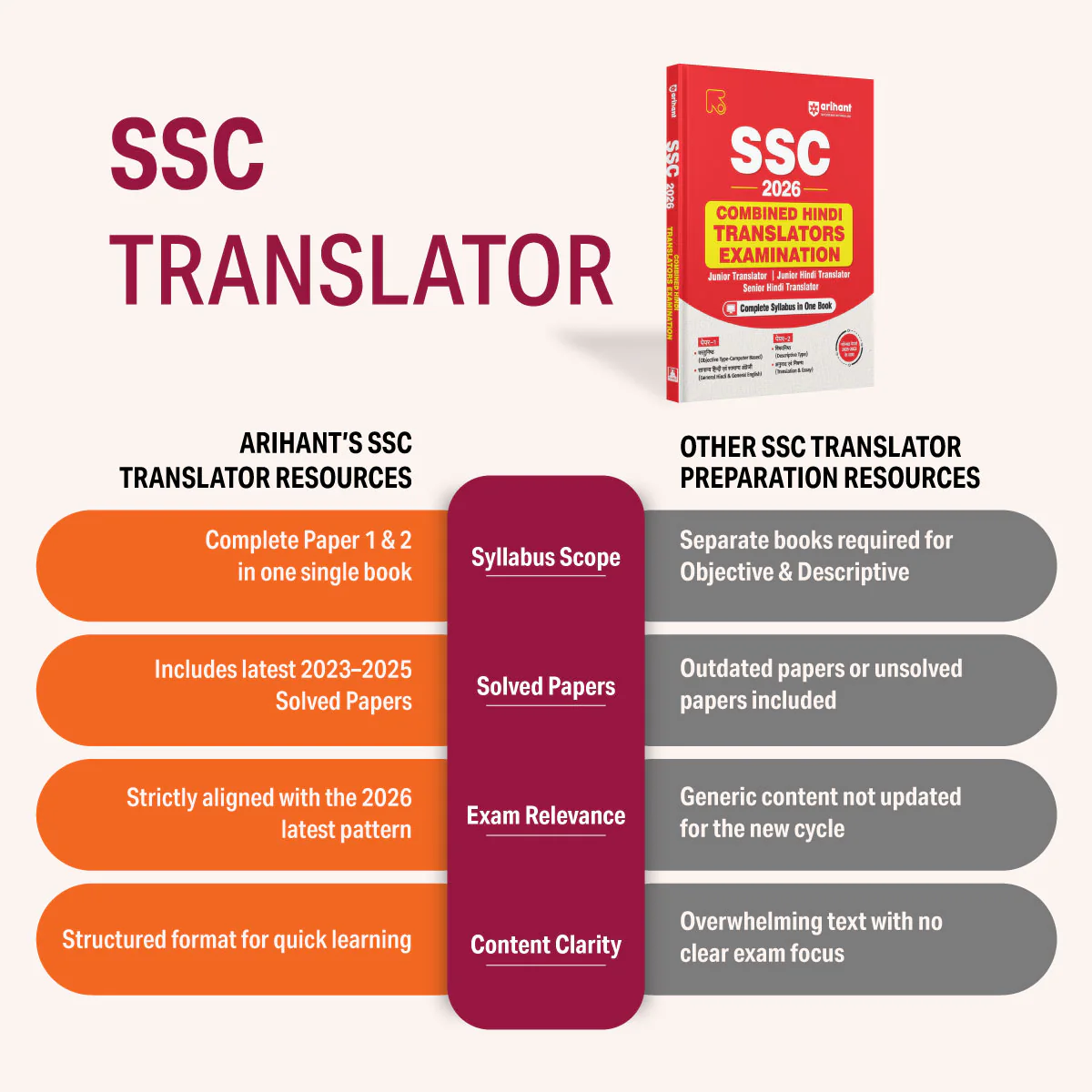 SSC Combined Hindi Translators (JHT) Exam 2026 | Junior Translator, Junior/Senior Hindi Translator | Complete Syllabus Paper 1 (Objective, Hindi, English) & Paper 2 (Descriptive, Translation, Essay) | with Solved Papers 2023–2025 - Image 2