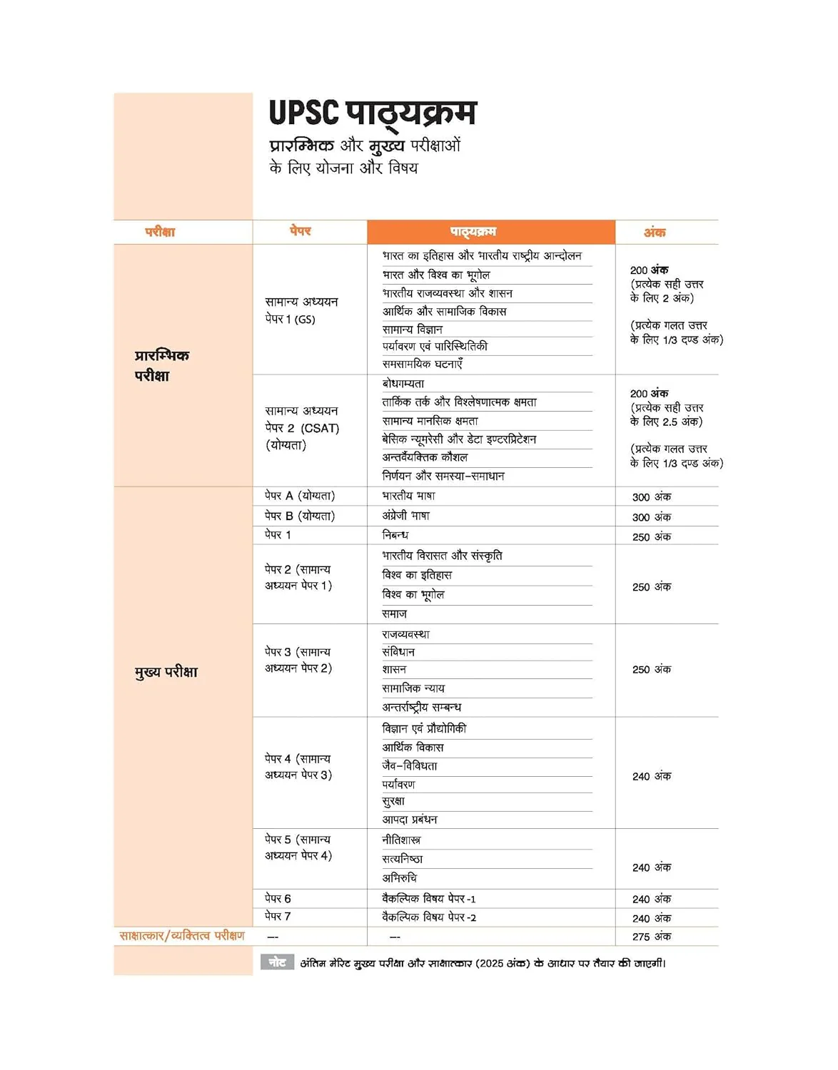 UPSC IAS Prelims 2026 – General Studies (Samanya Adhyan) Paper 1 | Prelims Abhyaas | 30+ Tests (7 NCERT Based + 12 Sectional + 10 Full-Length) | with Mindmaps & Quick Revision Notes | Hindi Medium - Image 3