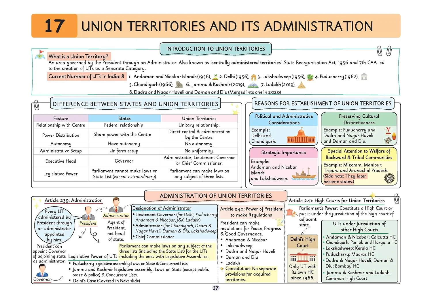 UPSC Prelims Polity | Pixel 1-Pager Revision Notes | Fast Revision, Entire Prelims GS in 1-Page Format, Concept & Fact Infographics with PYQ-Based Preparation - Image 10