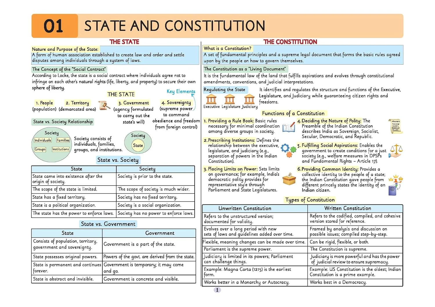 UPSC Prelims Polity | Pixel 1-Pager Revision Notes | Fast Revision, Entire Prelims GS in 1-Page Format, Concept & Fact Infographics with PYQ-Based Preparation - Image 6